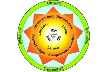 Die Leitlinien der LFS